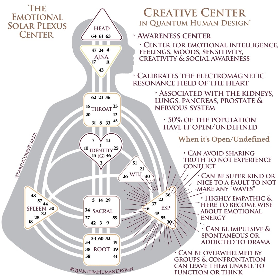 Emotional Solar Plexus - Open - on the Quantum Human Design Body Graph
