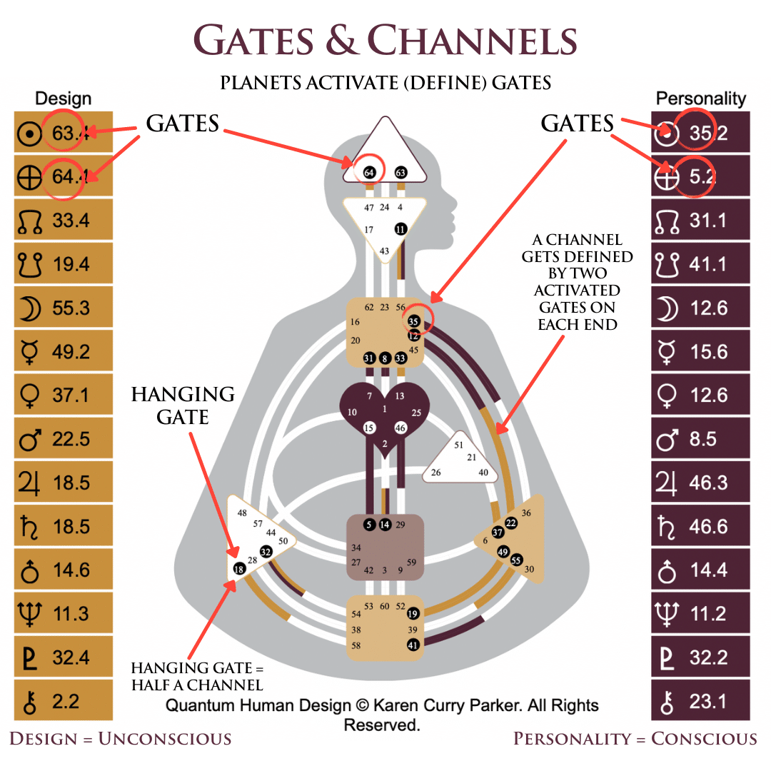 Quantum Human Design Gates and Channels