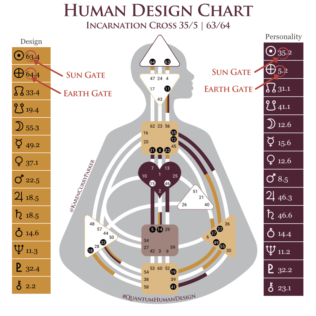 Human Design - Incarnation Cross