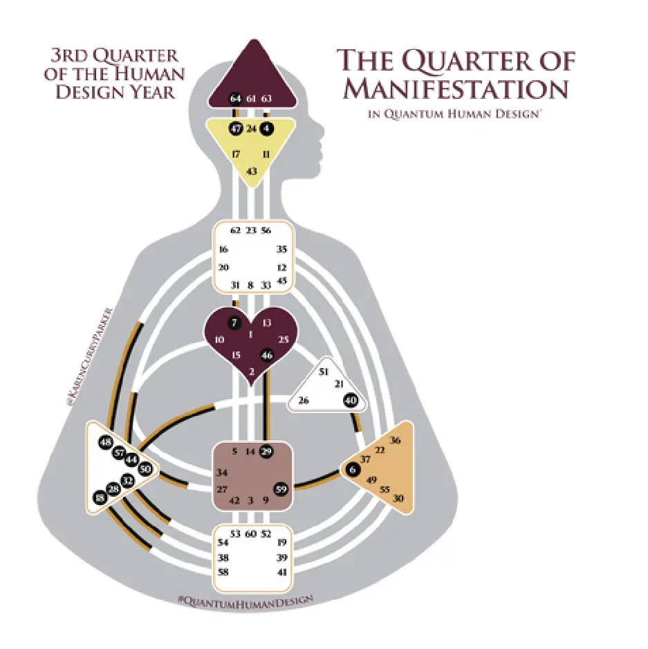 Third Quarter in the Human Design Year - The Quarter of Manifestation