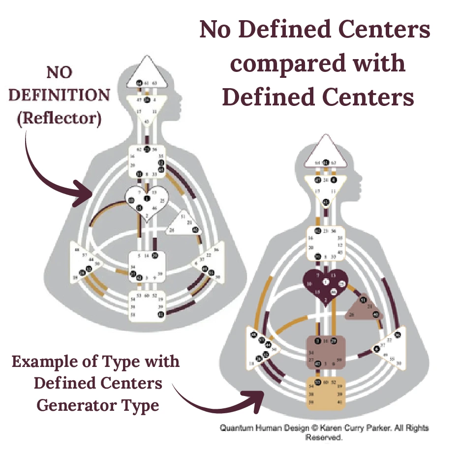 Comparison of Human Design Reflector chart with undefined centers versus other types with defined colored centers