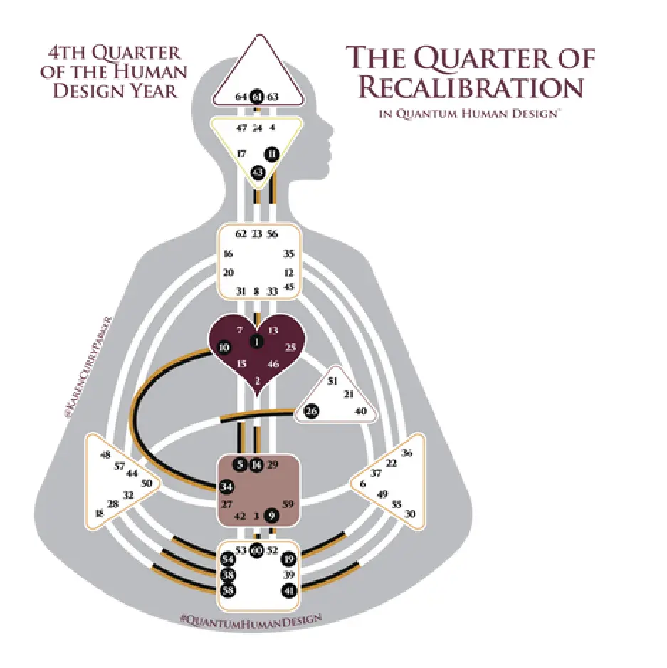 Fourth Quarter in the Human Design Year - The Quarter of Calibration