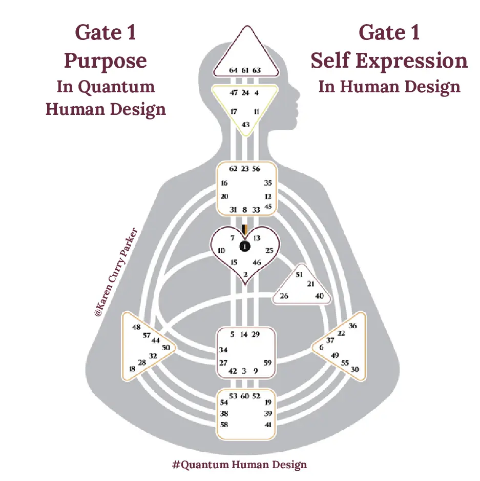 Human Design Gate 1
