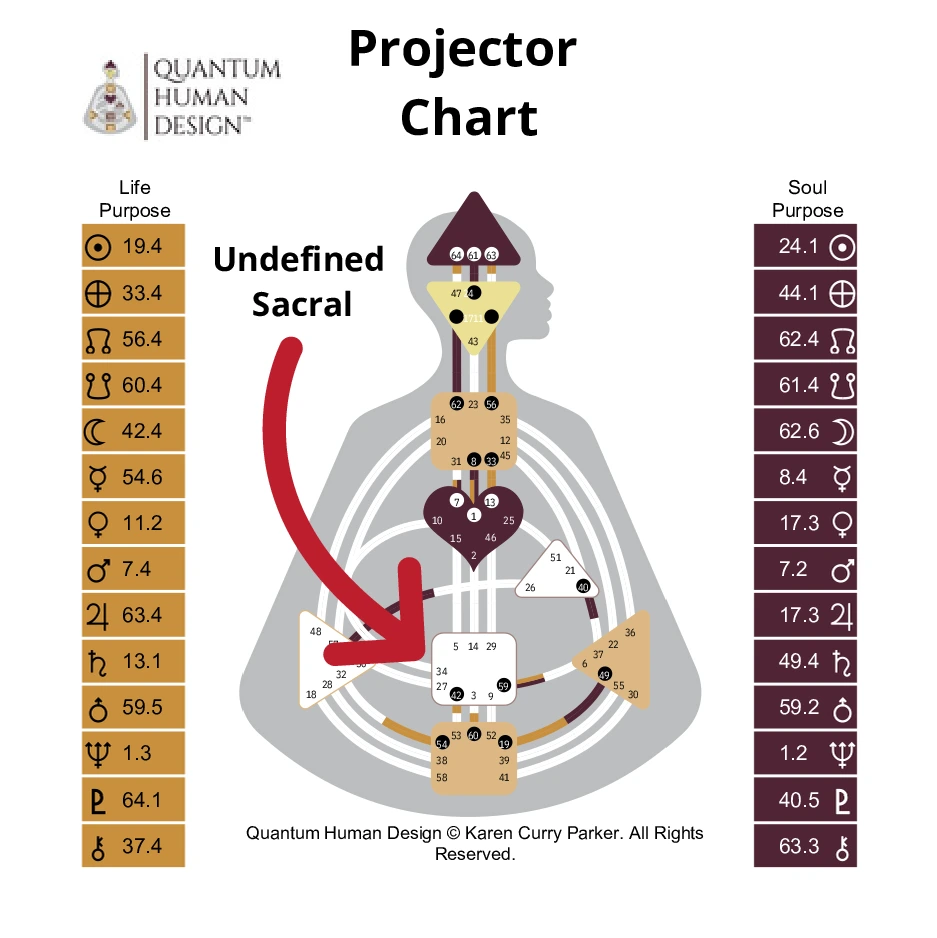 Projector Chart showing an undefined sacral