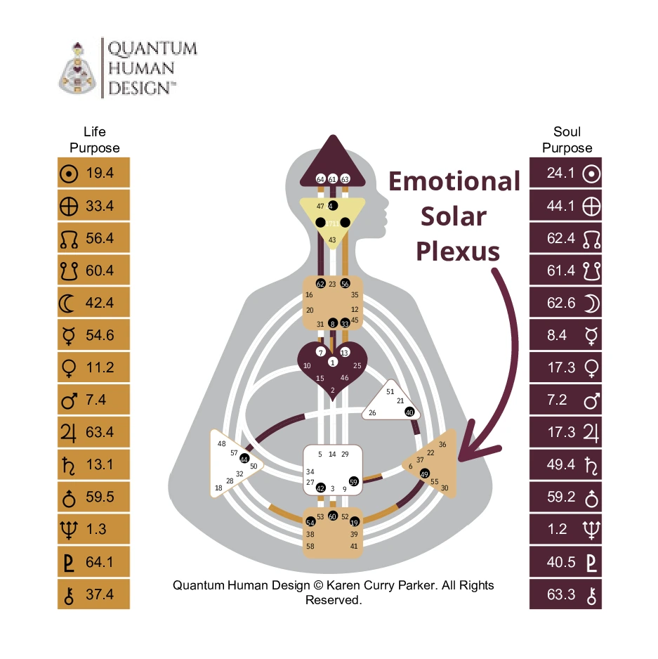 Emotional Solar Plexus in Human Design