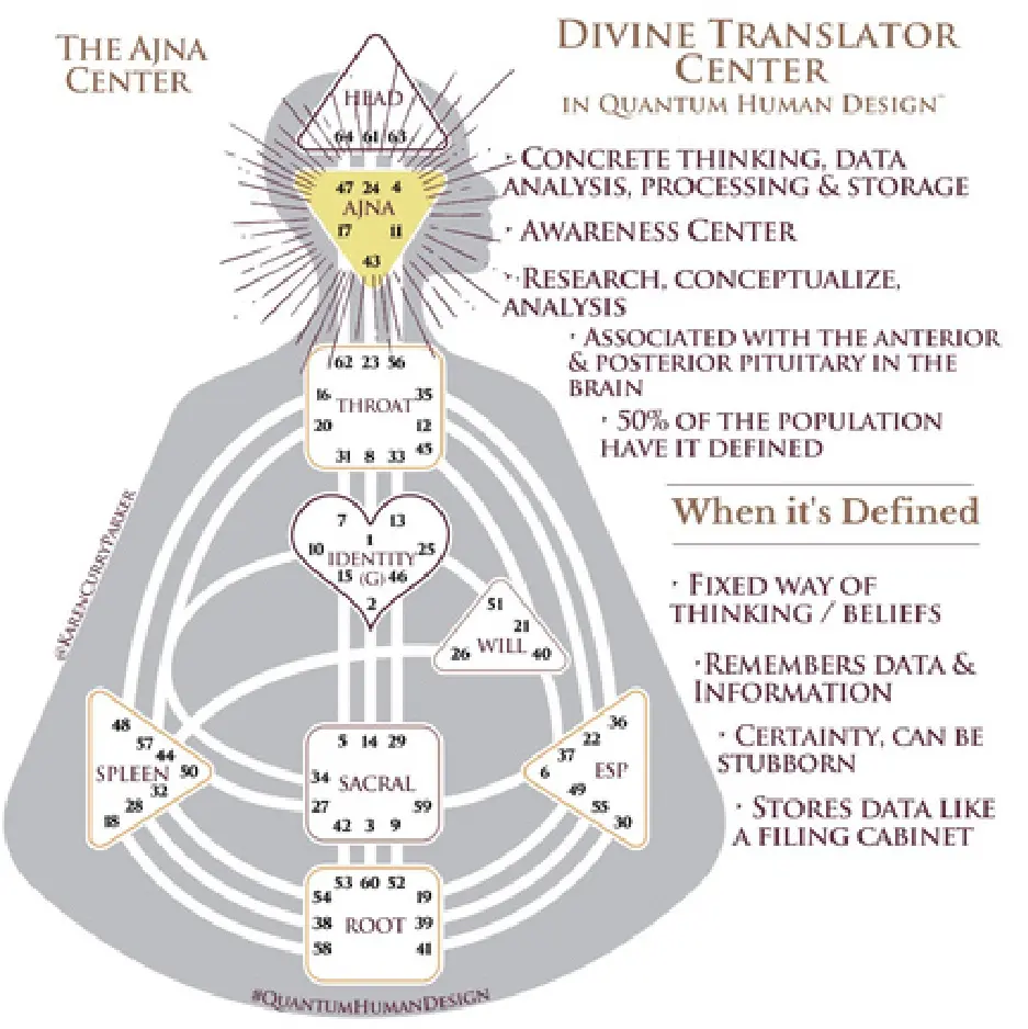 Human Design Chart Defined Ajna