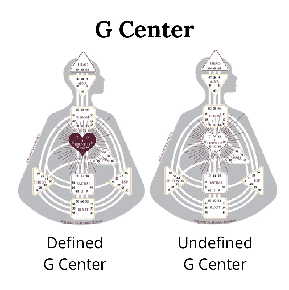 G Center in Human Design - Defined and Undefined