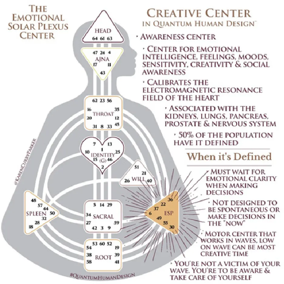 Human Design Chart - Defined Emotional Solar Plexus