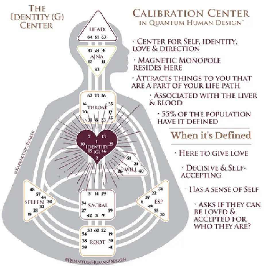 Humn Design Chart - Defined G Center
