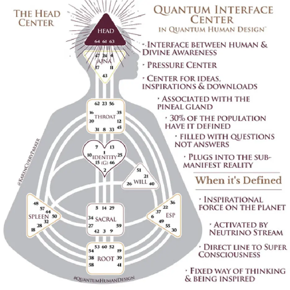 Defined Head Center in Human Design
