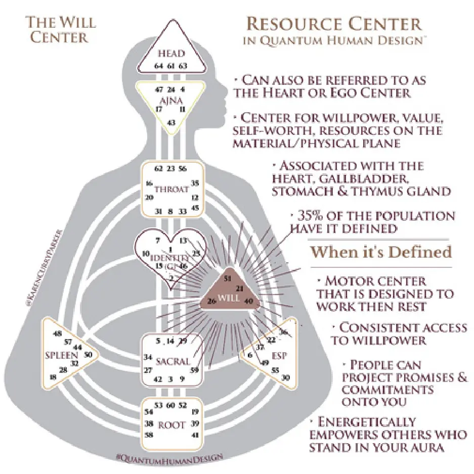 Human Design Chart - Defined Will Center