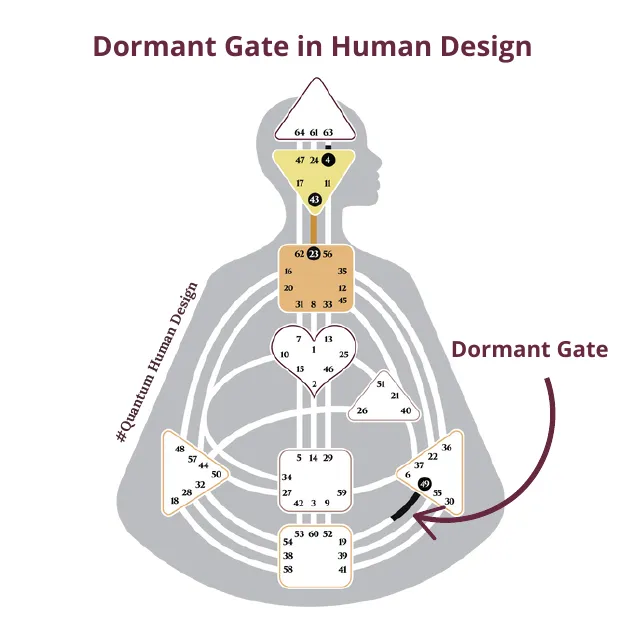 Dormant Gate in Human Design