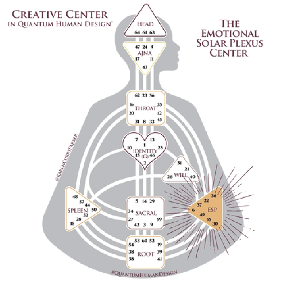 Emotional Solar Plexus in Human Design