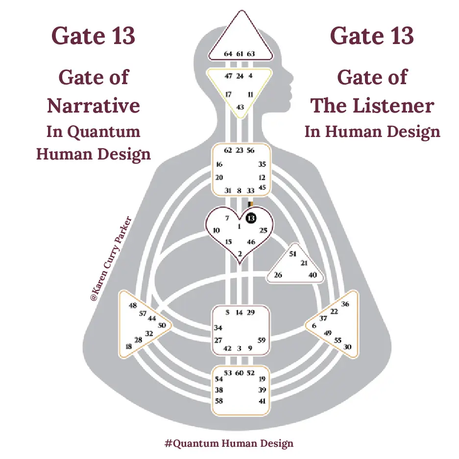 Human Design Gate 13