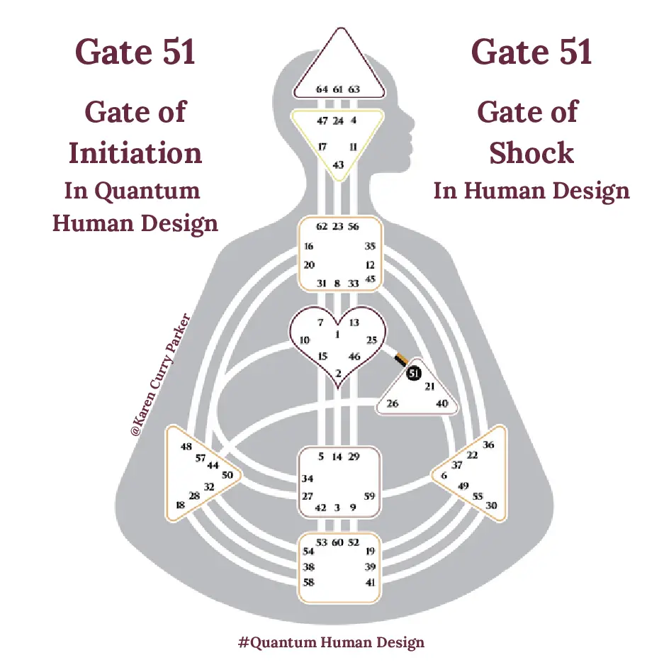 Gate 51 in Human Design