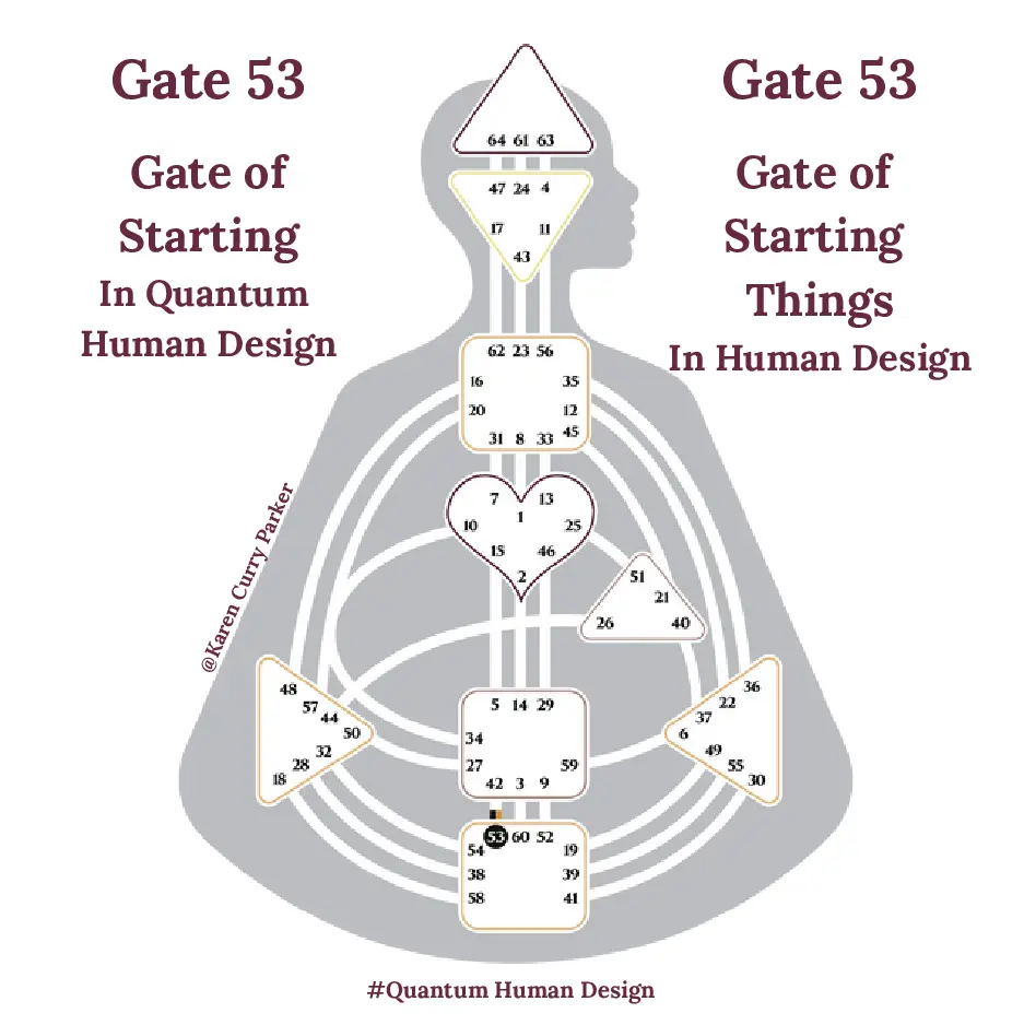 Human Design Gate 53 - The Gate of Starting Things