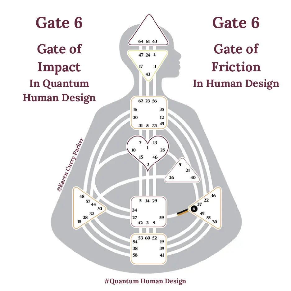 Human Design Gate 6