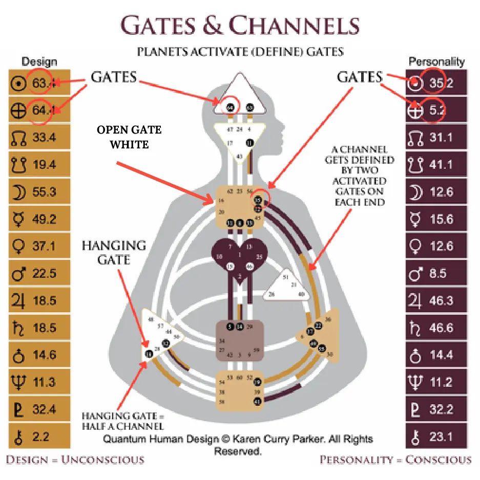 64 Gates in Human Design
