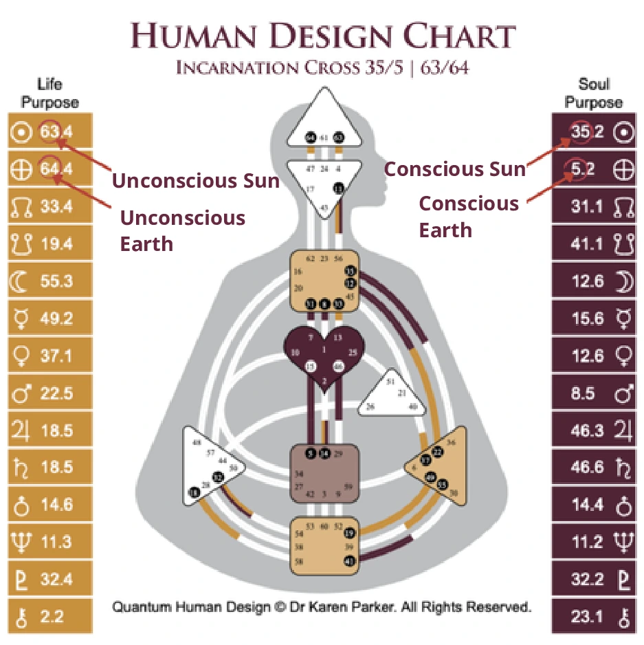 Human Design chart showing the four gates that make up your Incarnation Cross: Conscious Sun, Conscious Earth, Unconscious Sun, and Unconscious Earth
