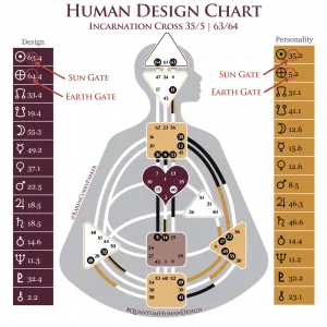 Incarnation Cross - Quantum Human Design - Life Purpose