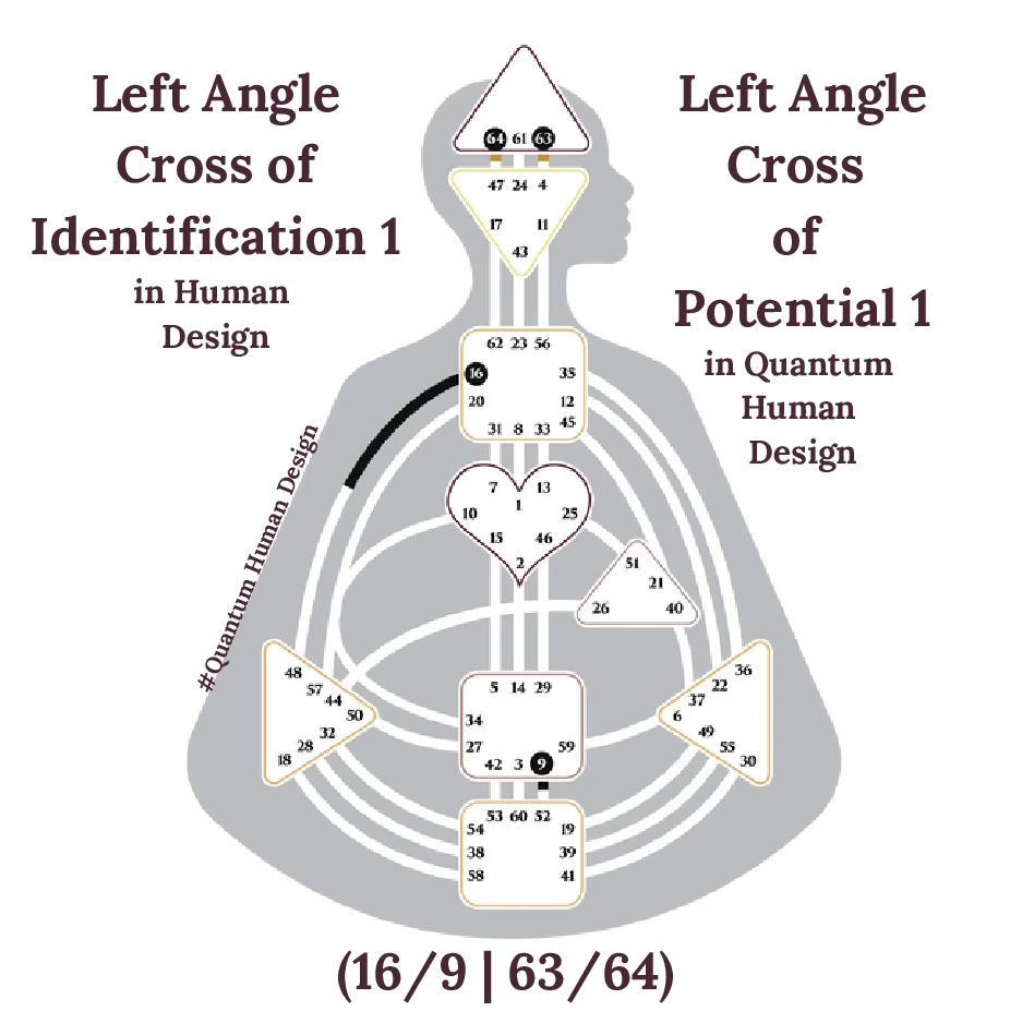 Left Angle Cross of Identification 1 in Human Design