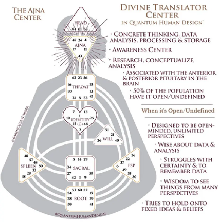 Human Design Chart - Open Ajna Center