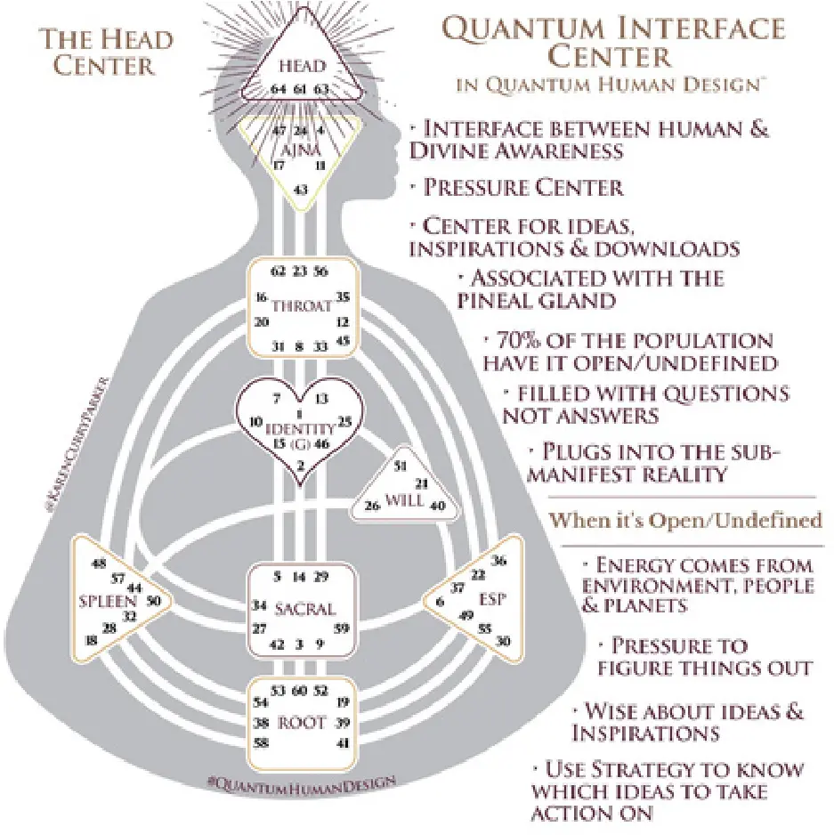 Head Center in Human Design