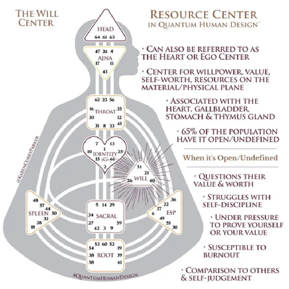 Human Design Chart - Open Will Center