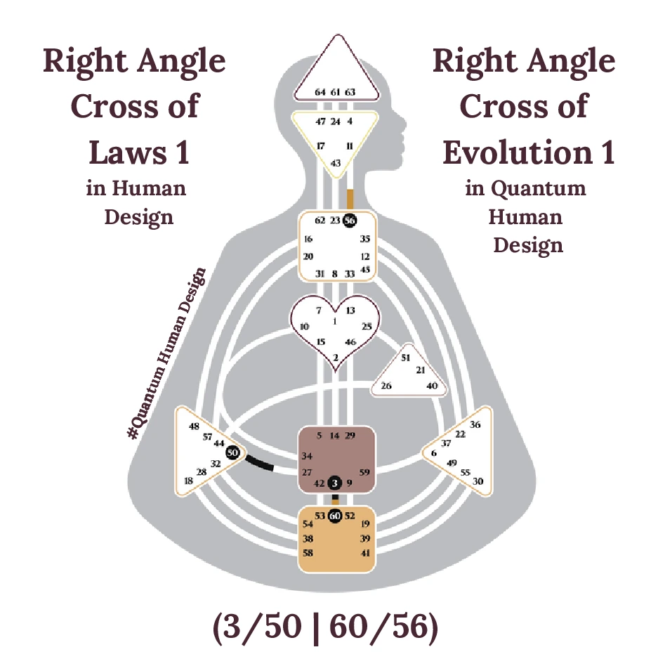 Right Angle Cross of Laws in Human Design
