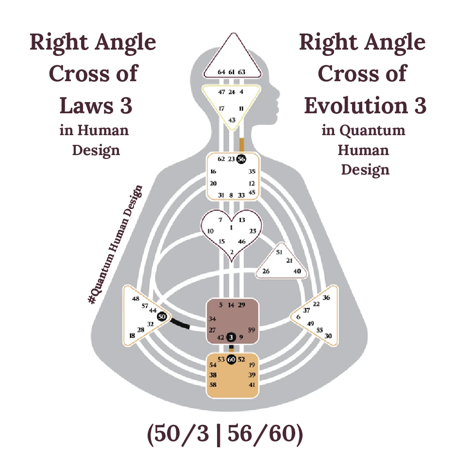 Right Angle Cross of Laws in Human Design