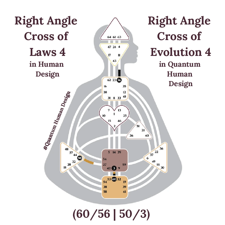 Right Angle Cross of Laws in Human Design