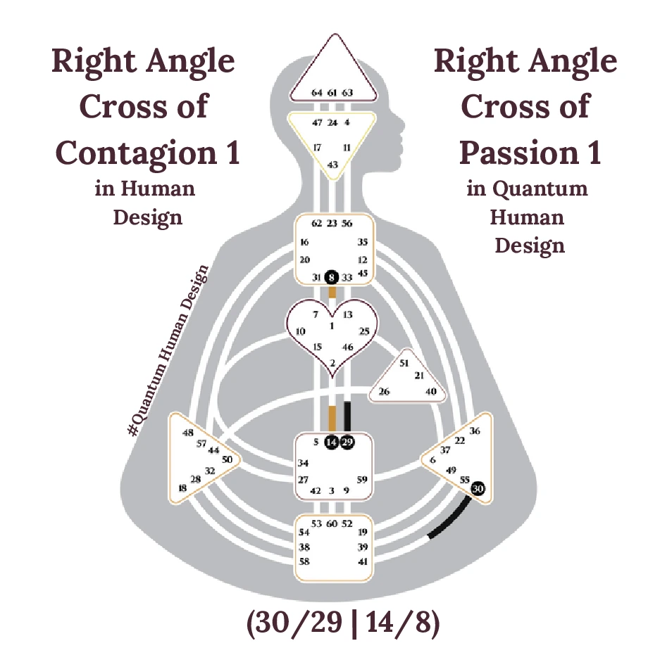 Right Angle Cross of Contagion 1 in Human Design 