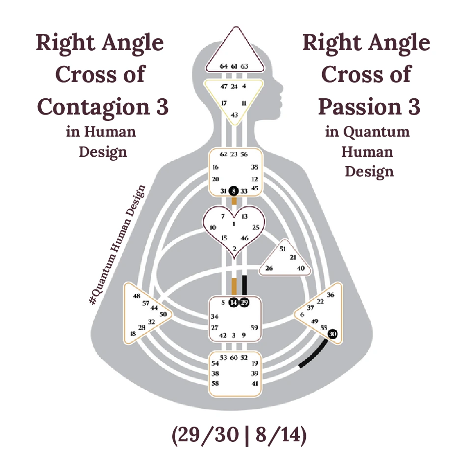 Right Angle Cross of Contagion 3 in Human Design 