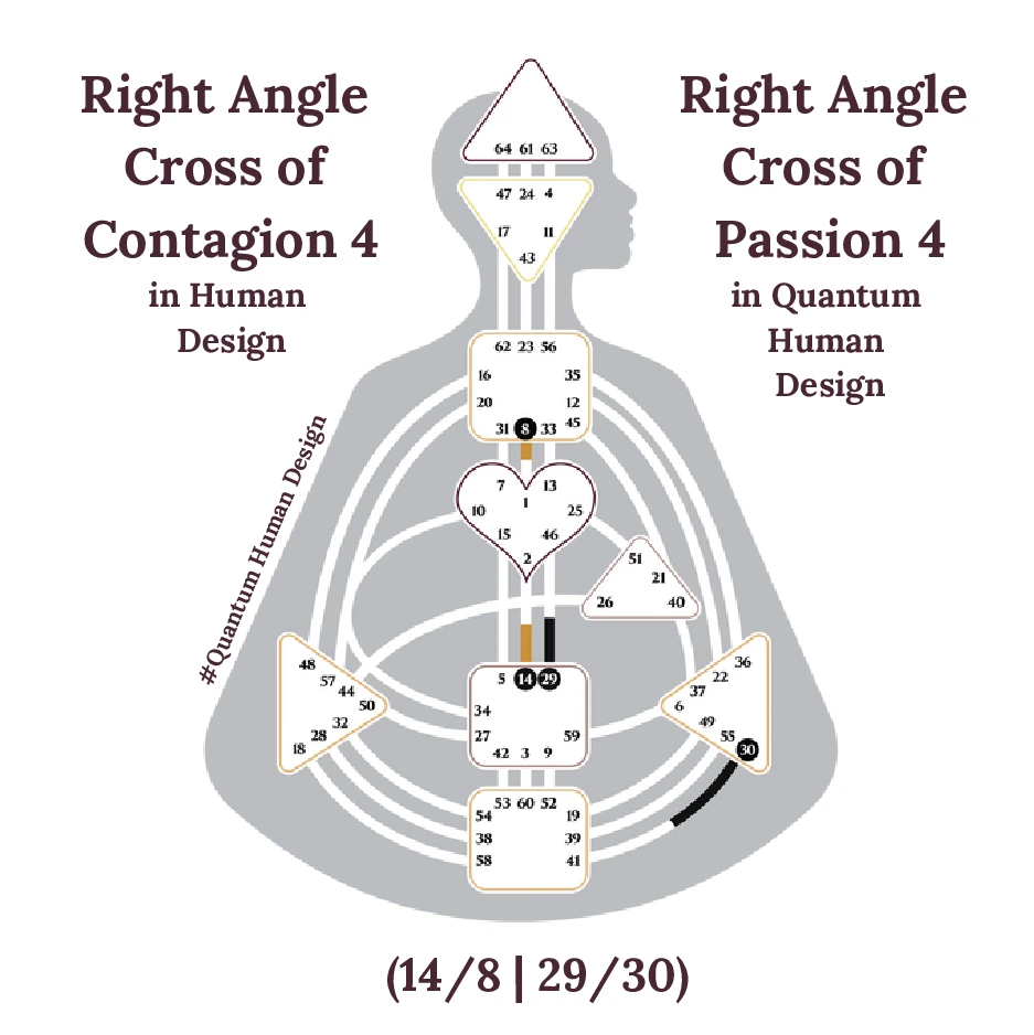 Right Angle Cross of Contagion 4 in Human Design 