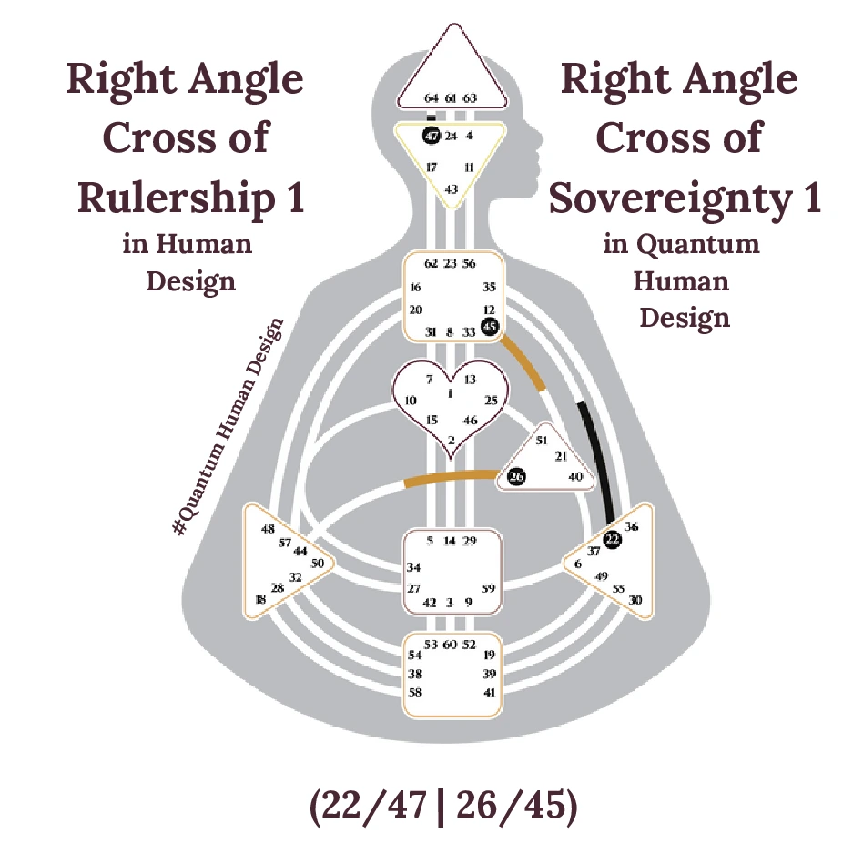 Right Angle Cross of Rulership 1 in Human Design