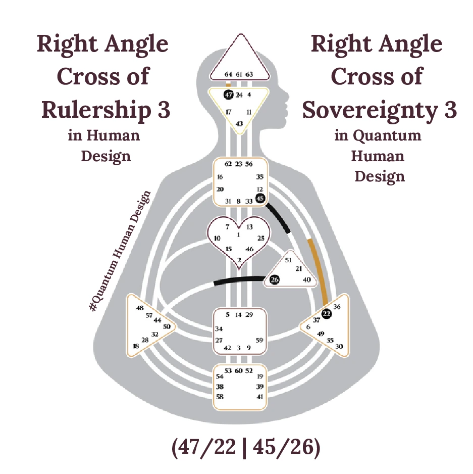Right Angle Cross of Rulership 3 in Human Design