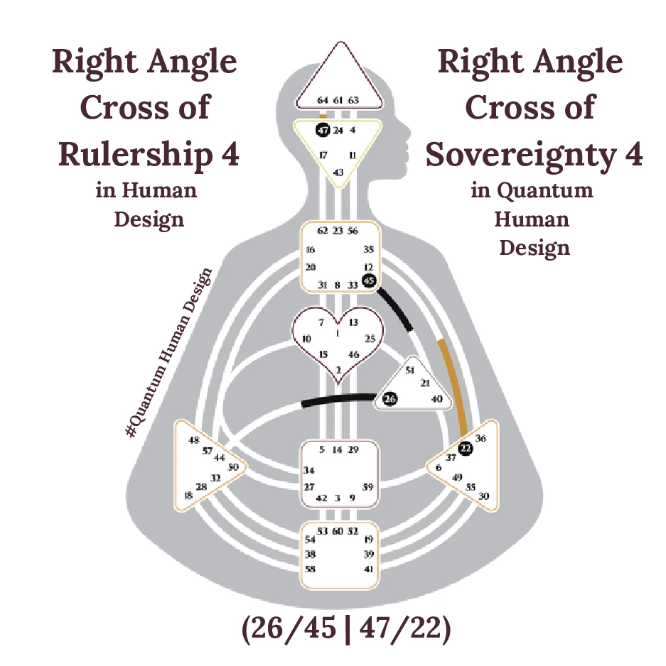 Right Angle Cross of Rulership 4 in Human Design