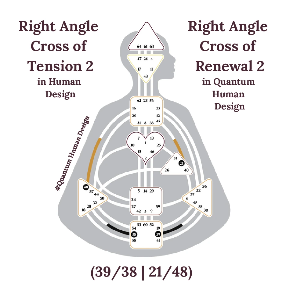 The Right Angle Cross of Tension in Human Design
