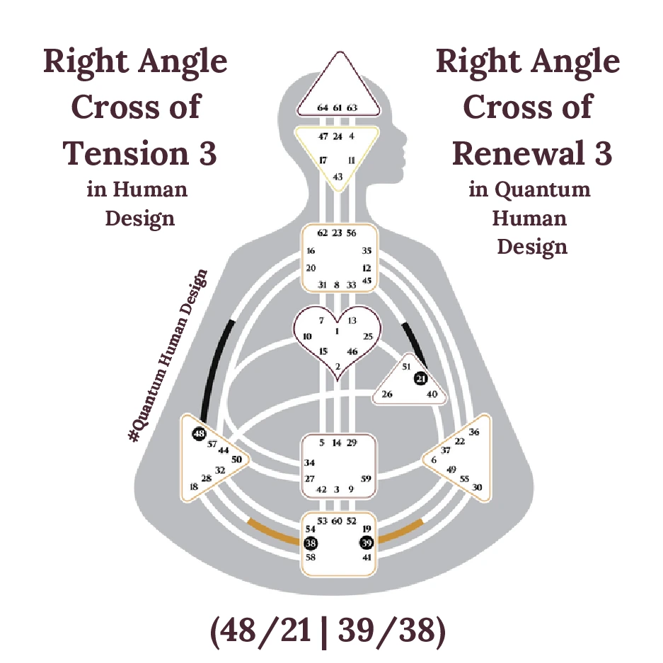 The Right Angle Cross of Tension in Human Design