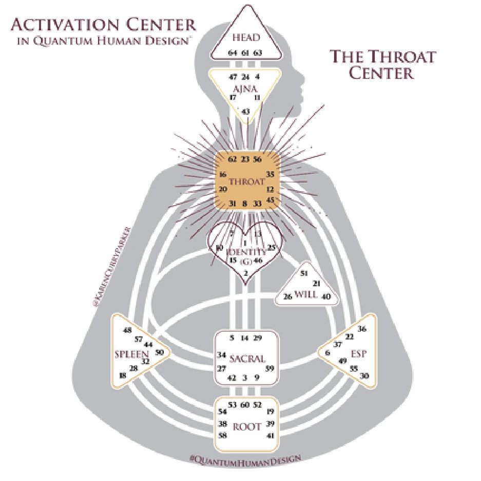 Throat Center in Human Design